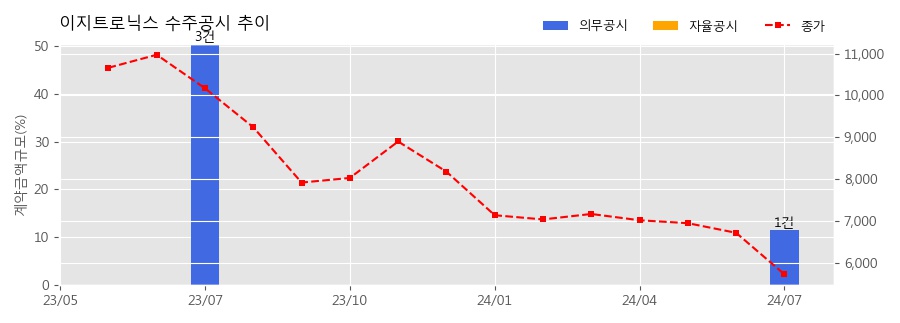 차트