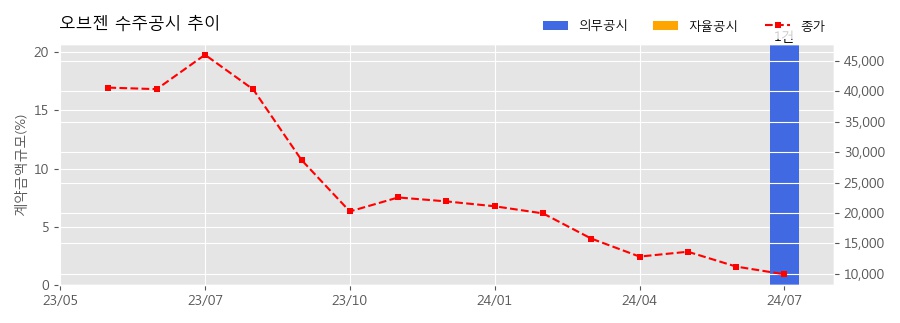 차트