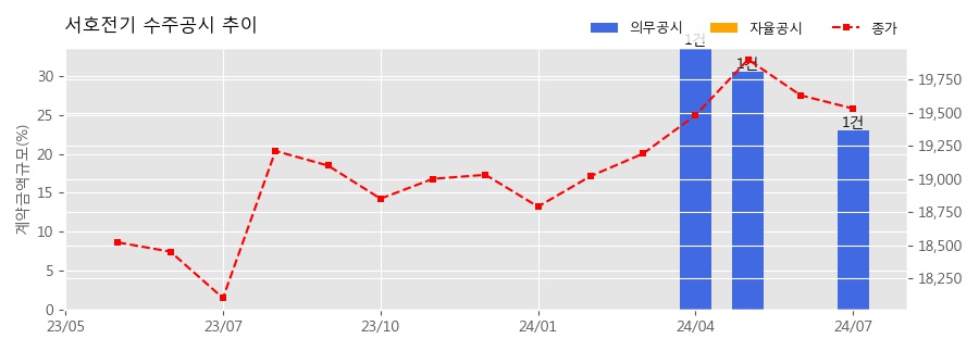 차트