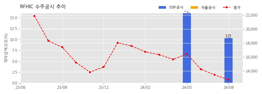 차트