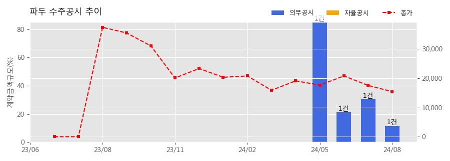 차트