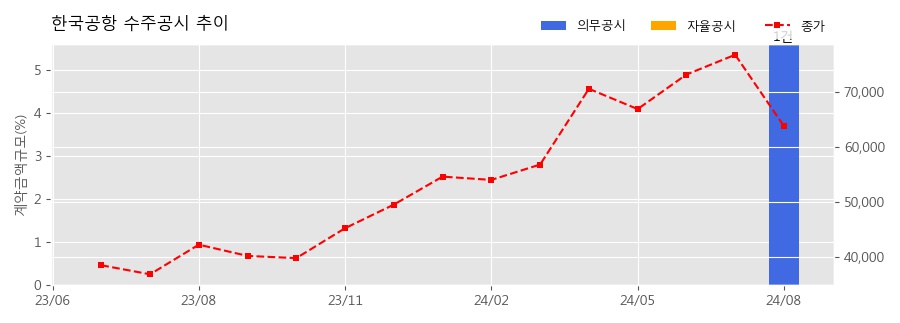 차트