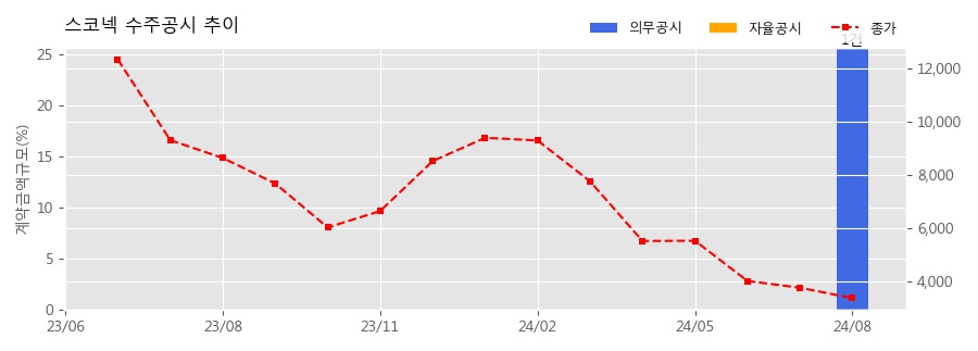 차트