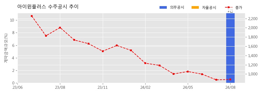 차트