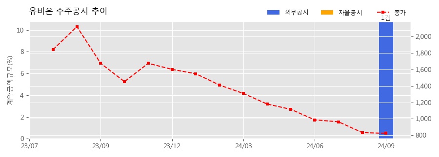 차트