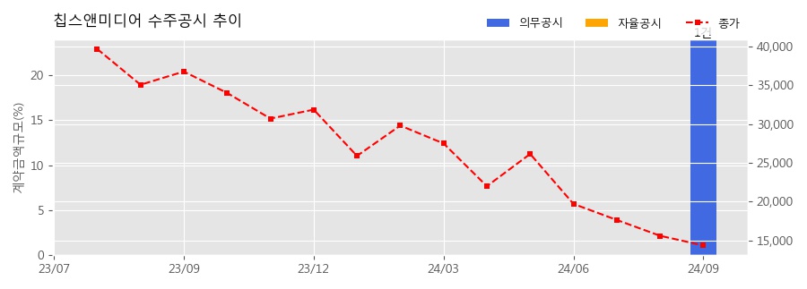 차트