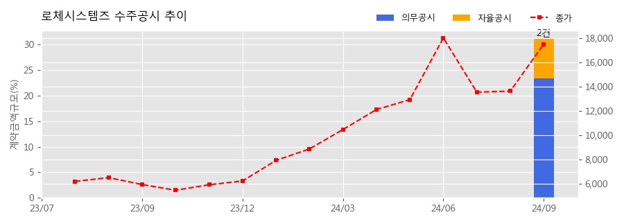 차트