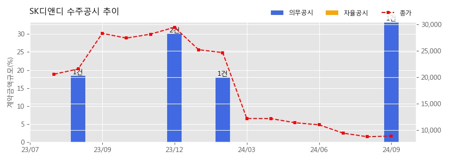 차트