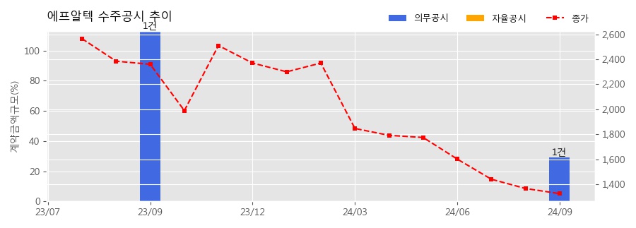 차트