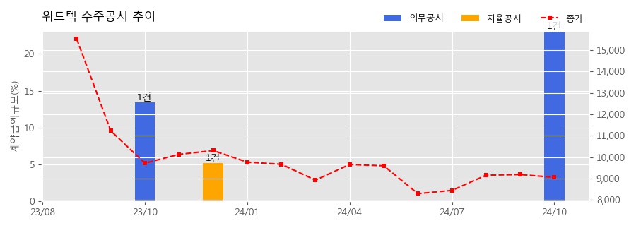 차트