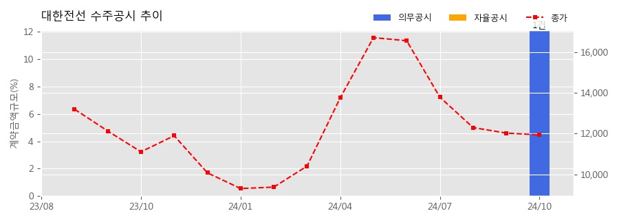 차트