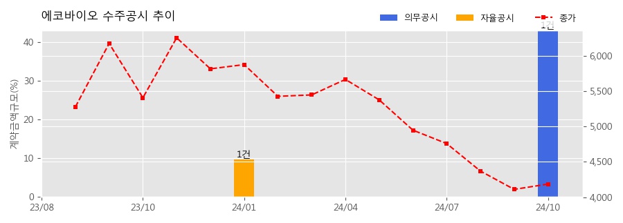 차트