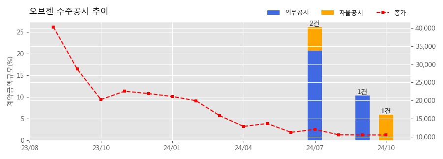 차트