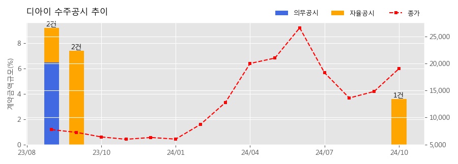 차트