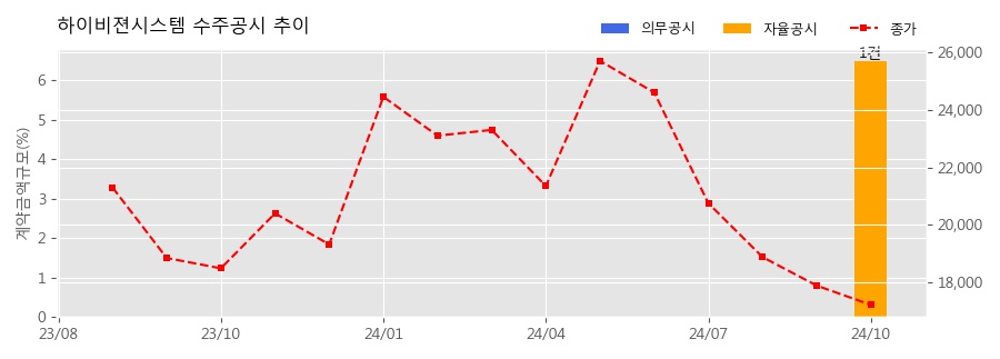 차트