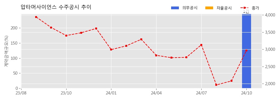 차트