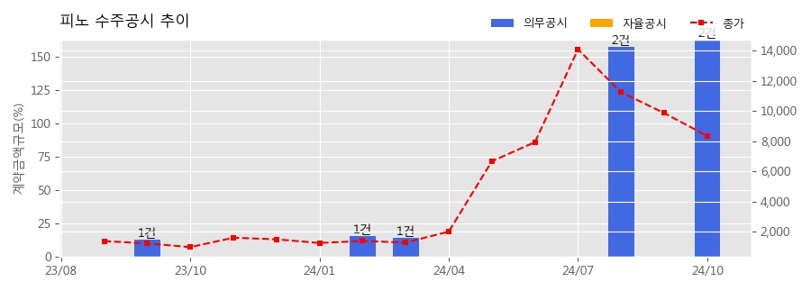 차트