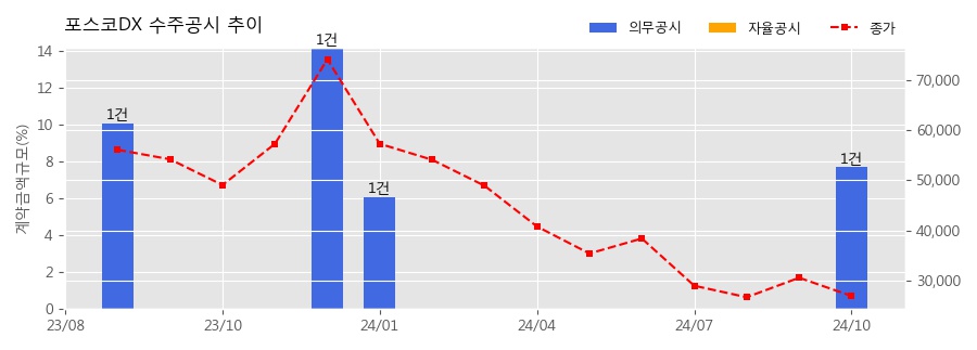 차트