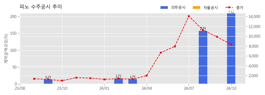 차트