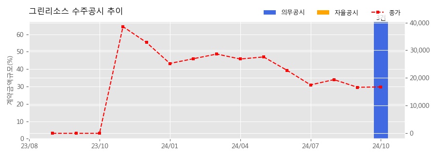 차트