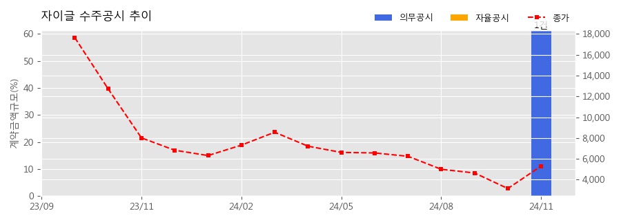 차트