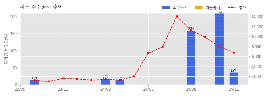 차트