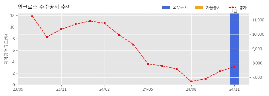 차트