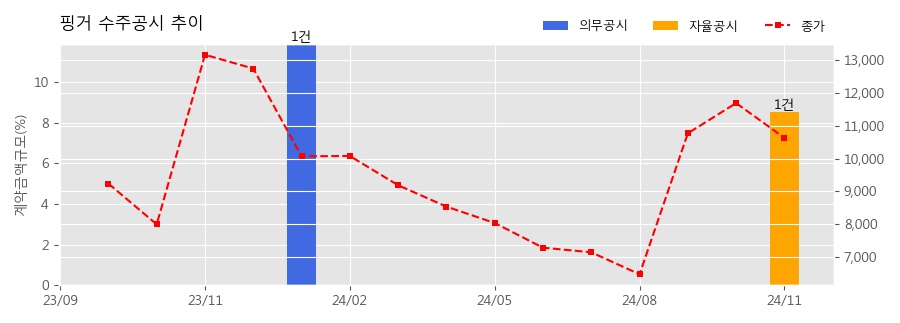 차트