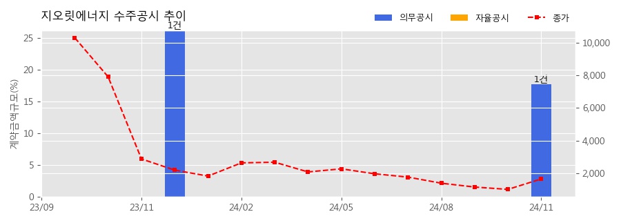 차트