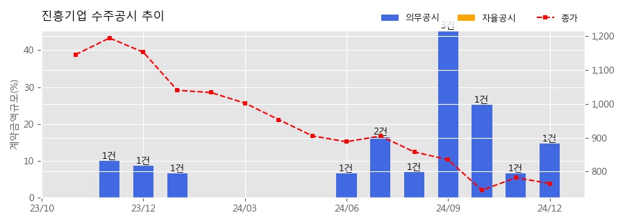 차트