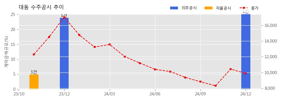 차트