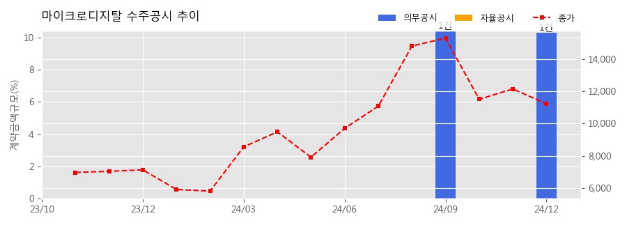 차트