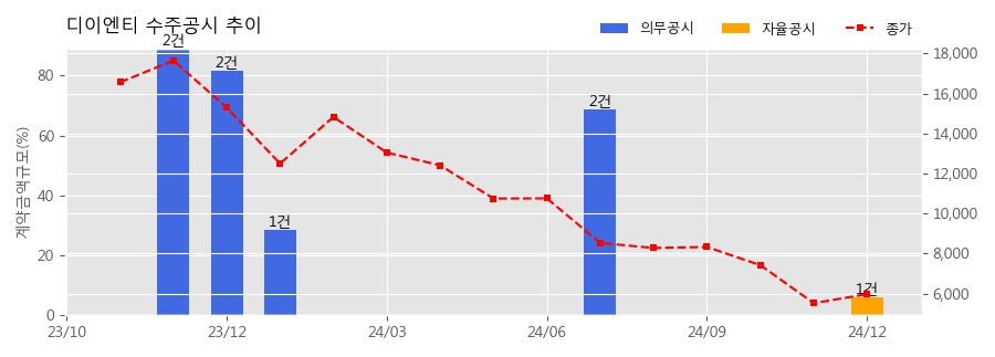 차트