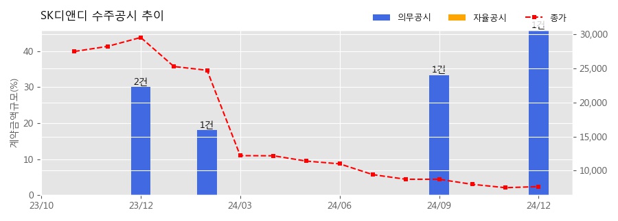 차트