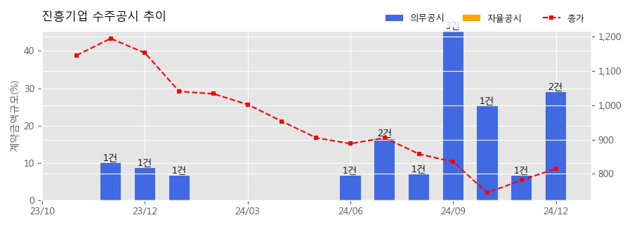 차트