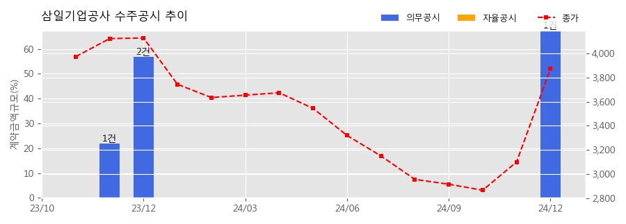 차트