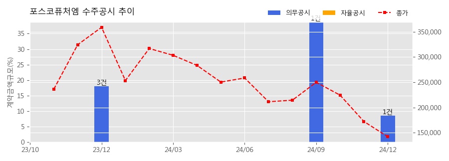 차트