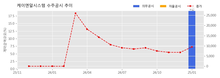 차트