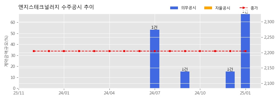 차트