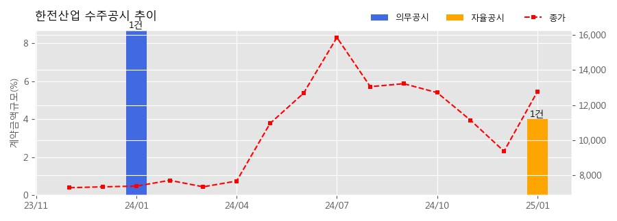 차트