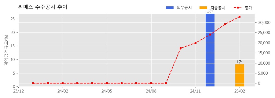 차트