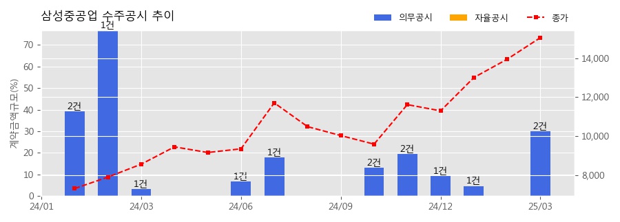 차트