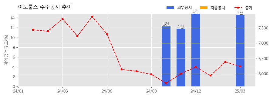 차트