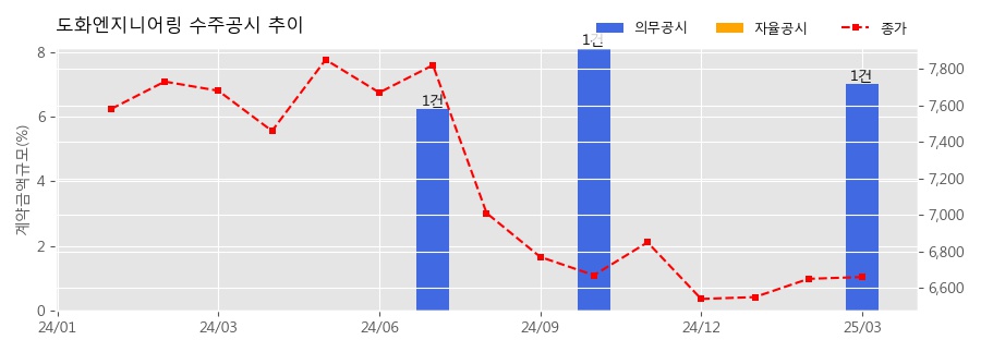 차트