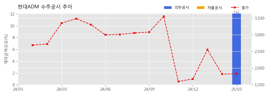 차트