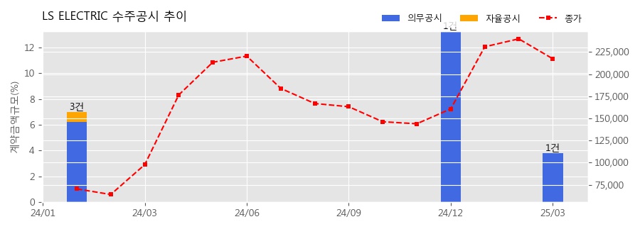 차트