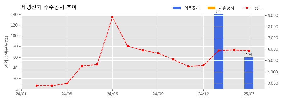 차트
