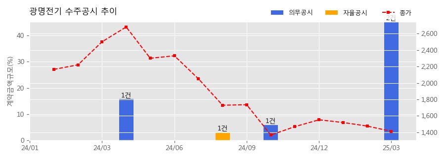 차트
