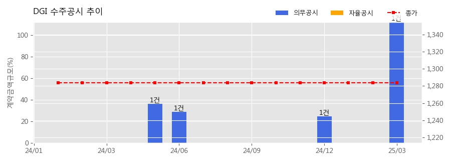 차트