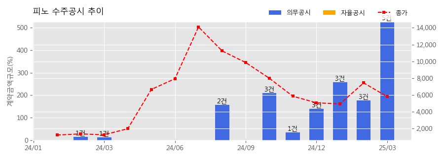차트